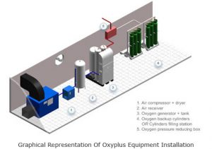 Graphical Representation Of Oxyplus Equipment Installation